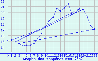 Courbe de tempratures pour Landser (68)