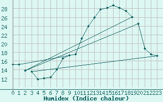 Courbe de l'humidex pour Septsarges (55)