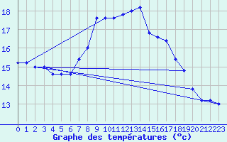 Courbe de tempratures pour Monte Scuro