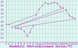 Courbe du refroidissement olien pour Saint-Girons (09)