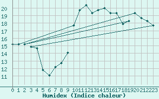 Courbe de l'humidex pour Grazzanise