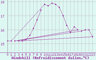 Courbe du refroidissement olien pour Tarifa