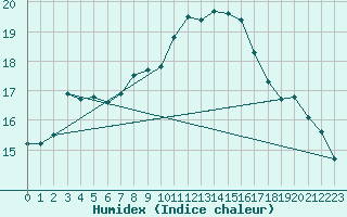 Courbe de l'humidex pour Kahl/Main
