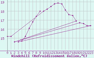 Courbe du refroidissement olien pour Thyboroen