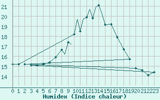 Courbe de l'humidex pour Leeming