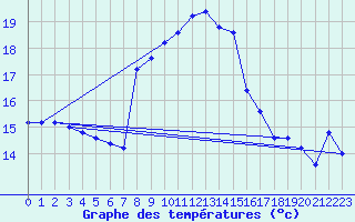 Courbe de tempratures pour Messina