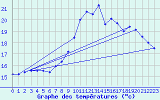 Courbe de tempratures pour Varages (83)