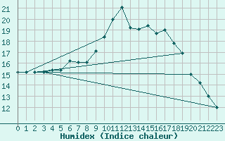 Courbe de l'humidex pour Byglandsfjord-Solbakken