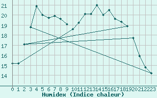 Courbe de l'humidex pour Marknesse Aws