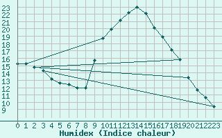 Courbe de l'humidex pour Padrn