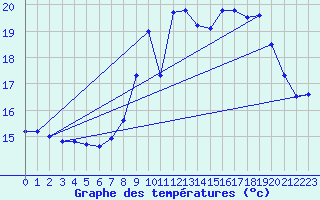 Courbe de tempratures pour Ile du Levant (83)