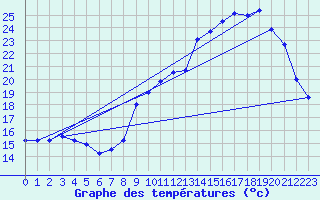 Courbe de tempratures pour Connerr (72)