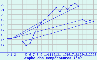 Courbe de tempratures pour Cap Corse (2B)