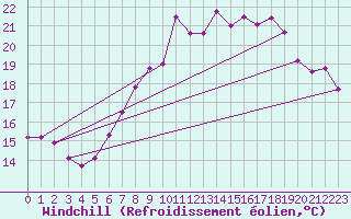 Courbe du refroidissement olien pour Vaderoarna