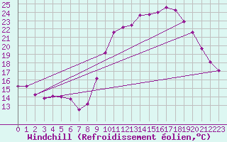 Courbe du refroidissement olien pour Renwez (08)