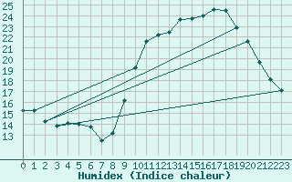 Courbe de l'humidex pour Renwez (08)