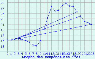 Courbe de tempratures pour Guret Saint-Laurent (23)