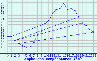 Courbe de tempratures pour Tarancon