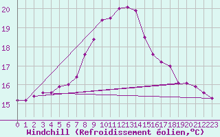 Courbe du refroidissement olien pour Meppen