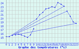 Courbe de tempratures pour Saint-Girons (09)