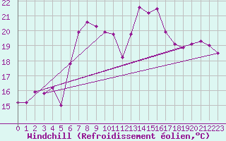Courbe du refroidissement olien pour Batos