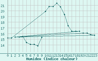 Courbe de l'humidex pour Cap Mele (It)