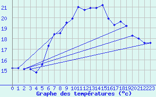 Courbe de tempratures pour Santander (Esp)