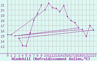 Courbe du refroidissement olien pour Simplon-Dorf