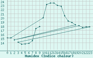 Courbe de l'humidex pour Mumbles