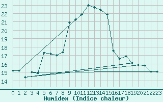Courbe de l'humidex pour Ceahlau Toaca