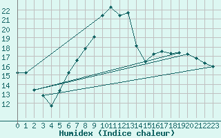 Courbe de l'humidex pour Sion (Sw)