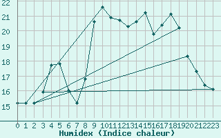 Courbe de l'humidex pour Solenzara - Base arienne (2B)