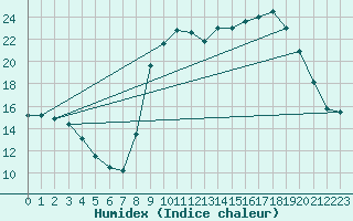 Courbe de l'humidex pour Thoiras (30)