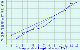 Courbe de tempratures pour Namsskogan