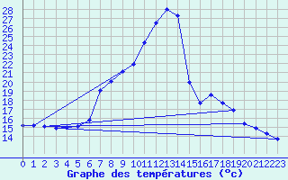 Courbe de tempratures pour Dellach Im Drautal