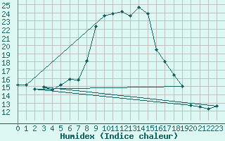 Courbe de l'humidex pour Bastia (2B)