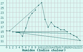 Courbe de l'humidex pour Blatten