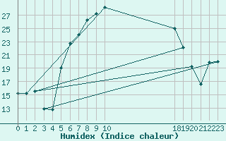 Courbe de l'humidex pour Tarnow