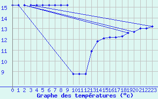 Courbe de tempratures pour Sariena, Depsito agua