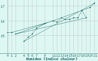 Courbe de l'humidex pour Ufs Tw Ems