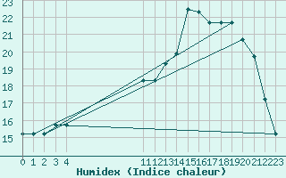 Courbe de l'humidex pour Croisette (62)