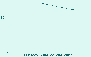 Courbe de l'humidex pour Cap Gris-Nez (62)