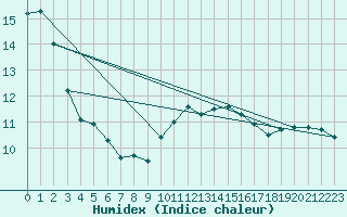 Courbe de l'humidex pour Aix-la-Chapelle (All)