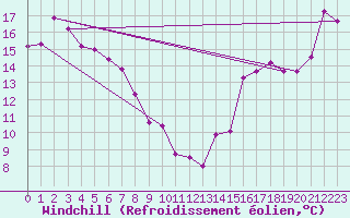 Courbe du refroidissement olien pour La Pocatiere
