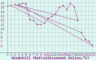 Courbe du refroidissement olien pour Dounoux (88)
