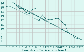 Courbe de l'humidex pour Oberstdorf