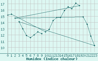 Courbe de l'humidex pour Elsenborn (Be)