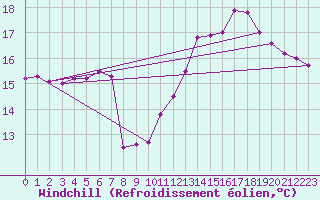 Courbe du refroidissement olien pour Lanvoc (29)
