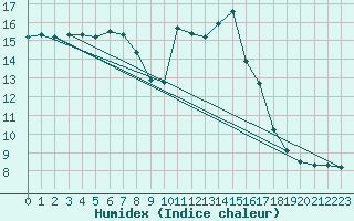 Courbe de l'humidex pour Saint-Bonnet-de-Bellac (87)