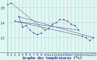 Courbe de tempratures pour Helgoland